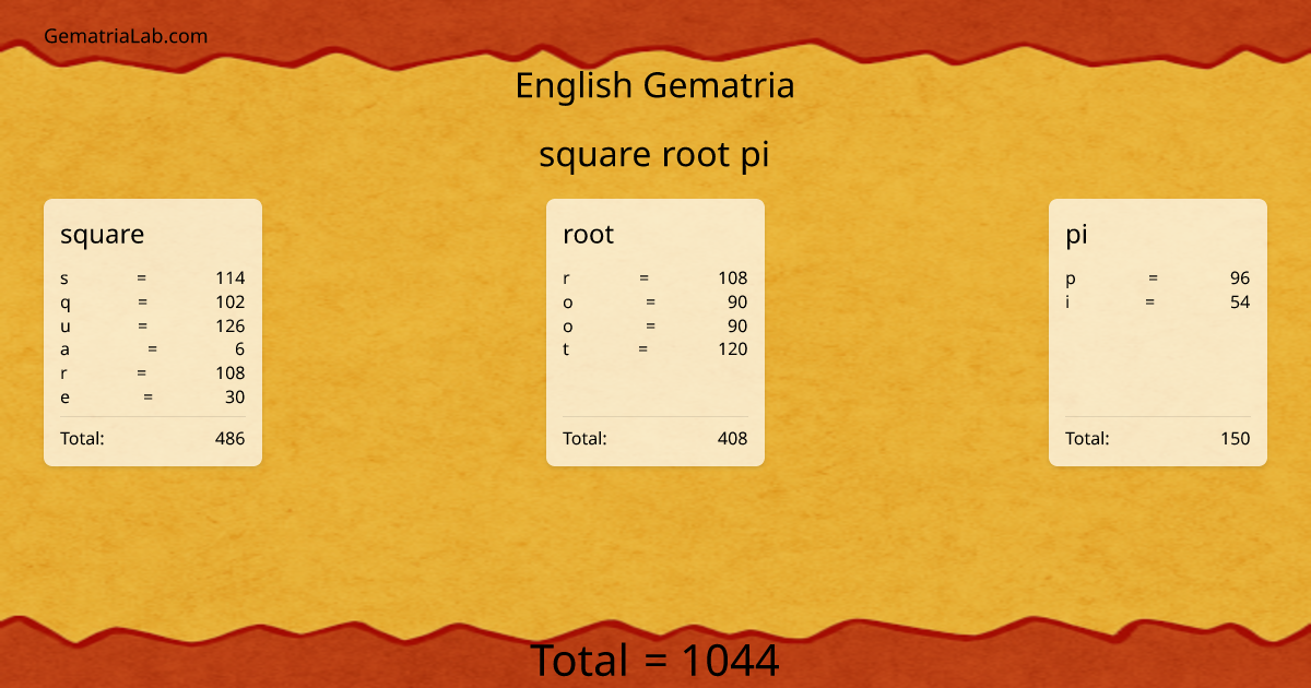 square root pi in english Gematria